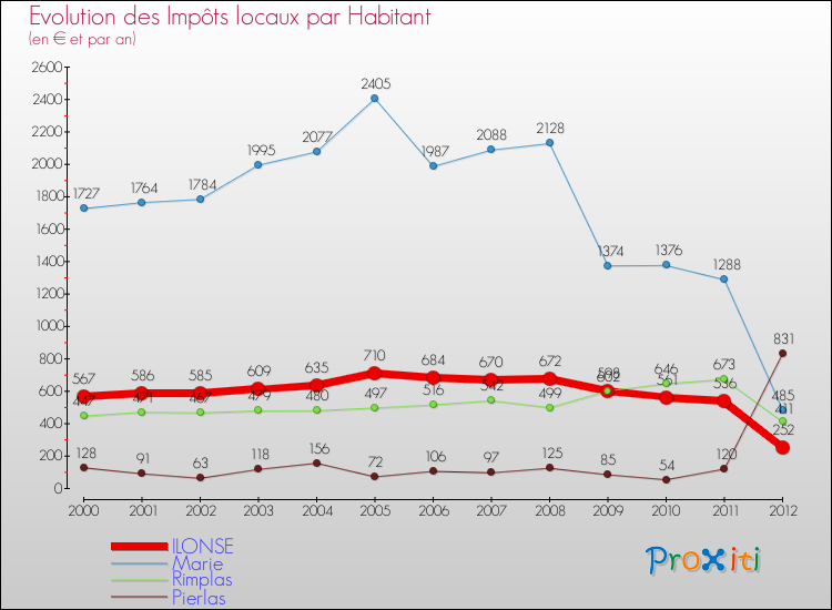 Evolution et montant des impôts locaux par Habitant pour ILONSE et les communes proches Comparaison des impôts locaux par habitant pour ILONSE et les communes voisines