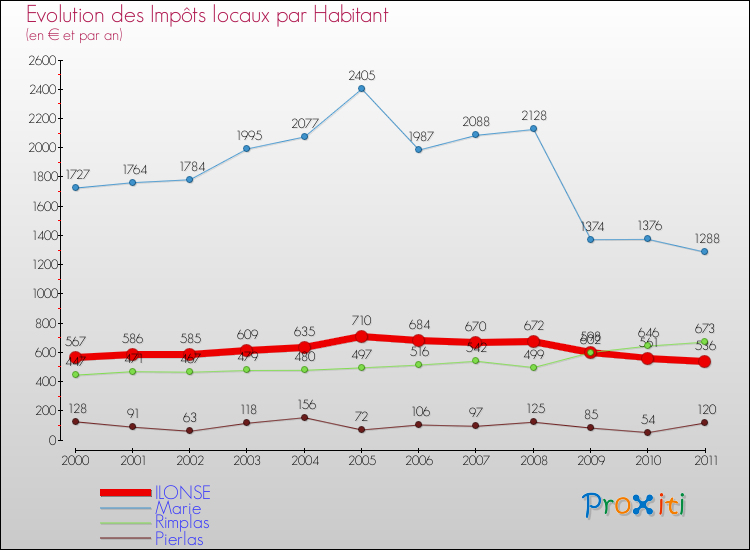 Evolution et montant des impôts locaux par Habitant pour ILONSE et les communes proches Comparaison des impôts locaux par habitant pour ILONSE et les communes voisines