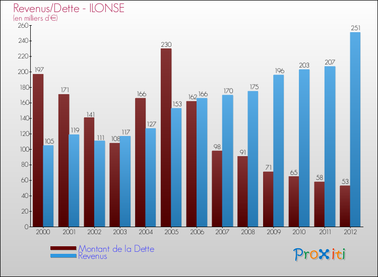 Evolution comparée de la dette et des revenus pour la commune de ILONSE de 2000 à 2012 Comparaison de la dette et des revenus pour ILONSE de 2000 à 2012
