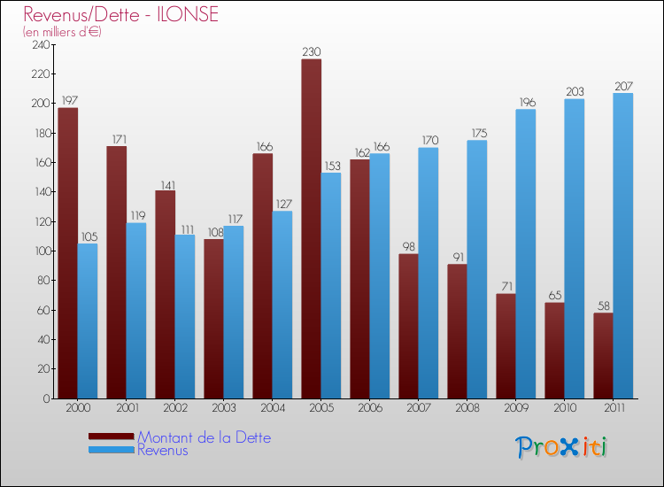Evolution comparée de la dette et des revenus pour la commune de ILONSE de 2000 à 2011 Comparaison de la dette et des revenus pour ILONSE de 2000 à 2011