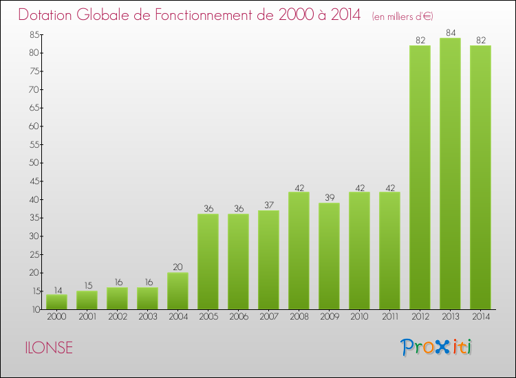 Evolution du montant de la Dotation Globale de Fonctionnement pour la commune de ILONSE de 2000 à 2014 Evolution du montant de la Dotation Globale de Fonctionnement pour ILONSE de 2000 à 2014