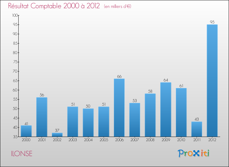 Evolution du résultat comptable pour la commune de ILONSE de 2000 à 2012 Evolution du résultat comptable pour ILONSE de 2000 à 2012