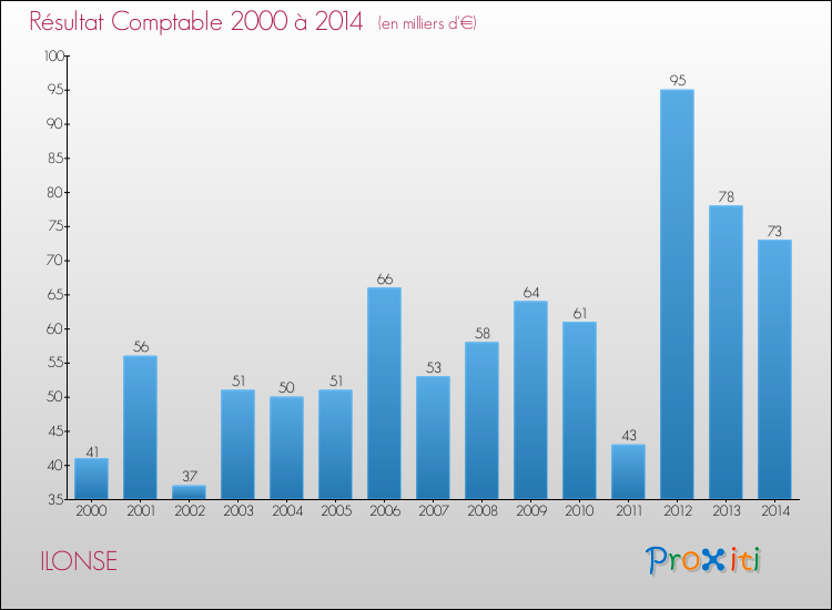 Evolution du résultat comptable pour la commune de ILONSE de 2000 à 2014 Evolution du résultat comptable pour ILONSE de 2000 à 2014