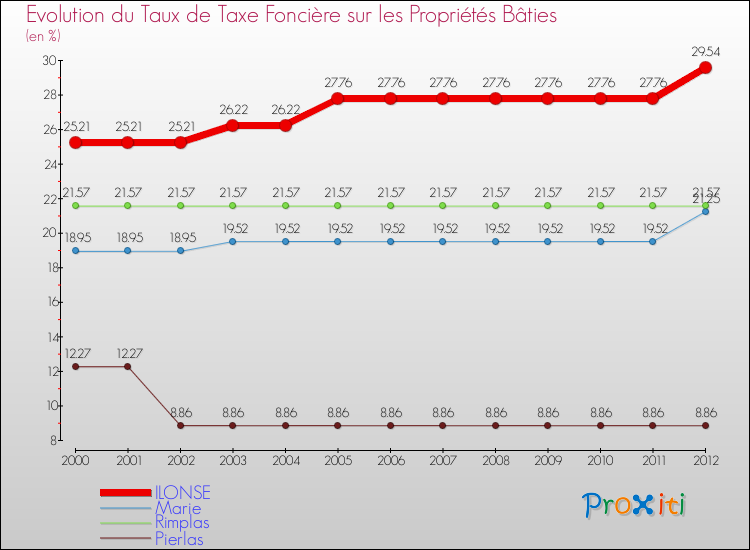 Evolution du taux de la taxe foncière sur le bati pour ILONSE et les communes proches de 2000 à 2012 Comparaison des taux de taxe foncière sur le bati pour ILONSE et les communes voisines de 2000 à 2012