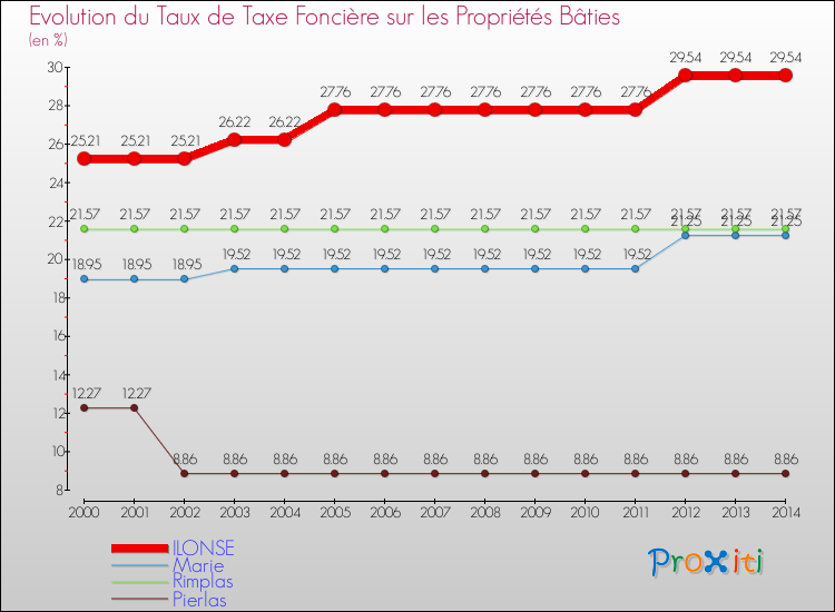 Evolution du taux de la taxe foncière sur le bati pour ILONSE et les communes proches de 2000 à 2014 Comparaison des taux de taxe foncière sur le bati pour ILONSE et les communes voisines de 2000 à 2014
