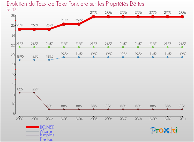 Evolution du taux de la taxe foncière sur le bati pour ILONSE et les communes proches Comparaison des taux de taxe foncière sur le bati pour ILONSE et les communes voisines
