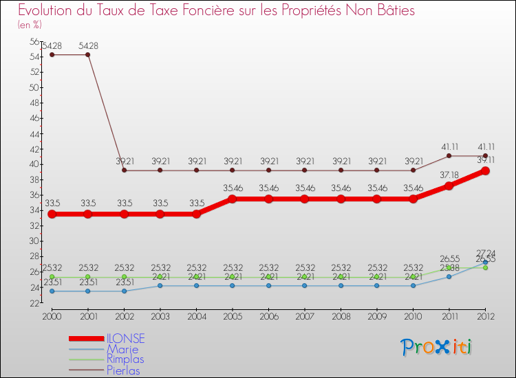 Evolution du taux de la taxe foncière sur les immeubles et terrains non batis pour ILONSE et les communes proches de 2000 à 2012 Comparaison des taux de la taxe foncière sur les immeubles et terrains non batis pour ILONSE et les communes voisines de 2000 à 2012