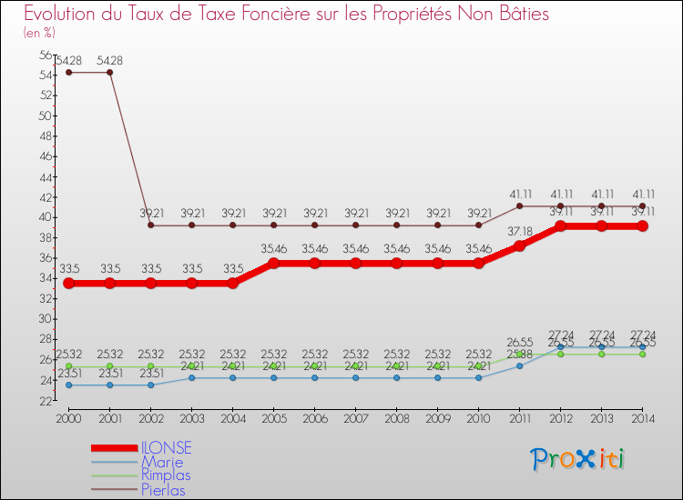 Evolution du taux de la taxe foncière sur les immeubles et terrains non batis pour ILONSE et les communes proches de 2000 à 2014 Comparaison des taux de la taxe foncière sur les immeubles et terrains non batis pour ILONSE et les communes voisines de 2000 à 2014