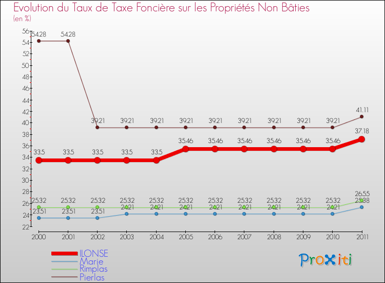 Evolution du taux de la taxe foncière sur les immeubles et terrains non batis pour ILONSE et les communes proches Comparaison des taux de la taxe foncière sur les immeubles et terrains non batis pour ILONSE et les communes voisines