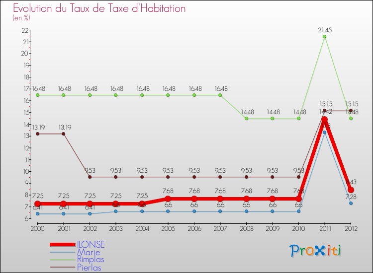 Evolution du taux de la taxe d'habitation pour ILONSE et les communes proches Comparaison des taux de la taxe d'habitation pour ILONSE et les communes voisines