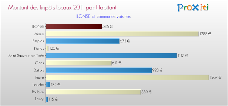 Montant des impôts locaux par Habitant pour ILONSE et les communes proches Comparaison des impôts locaux par habitant pour ILONSE et les communes voisines