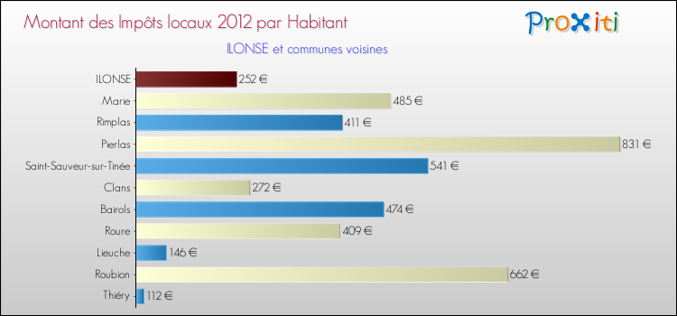 Montant des impôts locaux par Habitant pour ILONSE et les communes proches Comparaison des impôts locaux par habitant pour ILONSE et les communes voisines