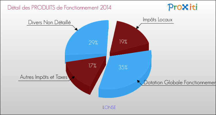 Décomposition du Budget de Fonctionnement 2014 de la commune de ILONSE Budget de Fonctionnement 2014 pour la commune de ILONSE