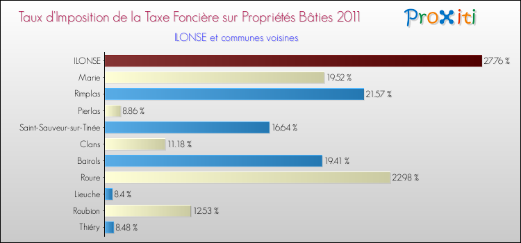 Taux d'imposition de la taxe foncière sur le bati 2011 pour ILONSE et les communes proches Comparaison des taux d'imposition de la taxe foncière sur le bati 2011 pour ILONSE et les communes voisines