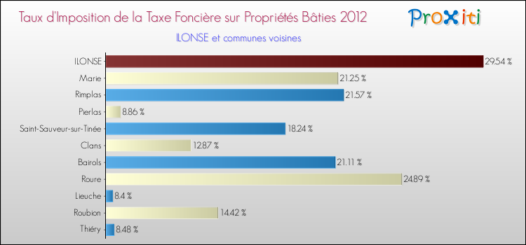 Taux d'imposition de la taxe foncière sur le bati 2012 pour ILONSE et les communes proches Comparaison des taux d'imposition de la taxe foncière sur le bati 2012 pour ILONSE et les communes voisines