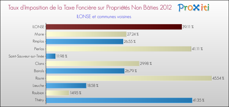 Taux d'imposition de la taxe foncière sur les immeubles et terrains non batis 2012 pour ILONSE et les communes proches Comparaison des taux d'imposition de la taxe foncière sur les immeubles et terrains non batis 2012 pour ILONSE et les communes voisines