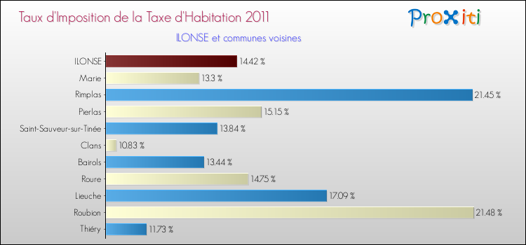 Taux d'imposition de la taxe d'habitation 2011 pour ILONSE et les communes proches Comparaison des taux d'imposition de la taxe d'habitation 2011 pour ILONSE et les communes voisines