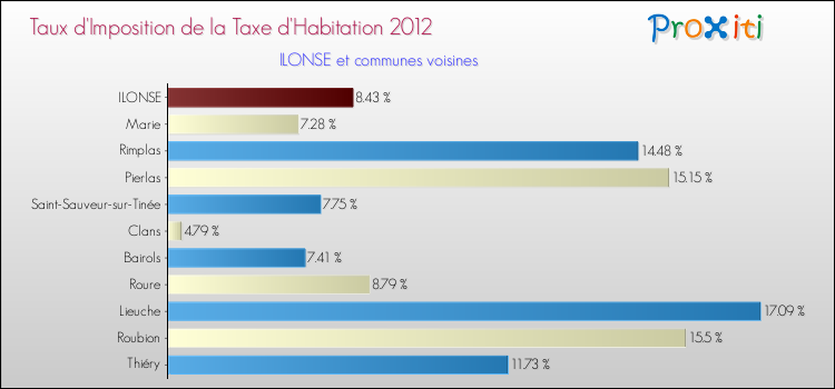 Taux d'imposition de la taxe d'habitation 2012 pour ILONSE et les communes proches Comparaison des taux d'imposition de la taxe d'habitation 2012 pour ILONSE et les communes voisines