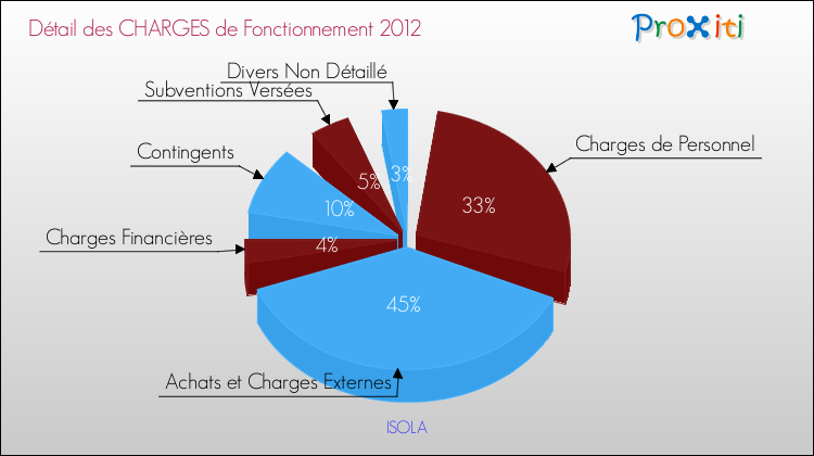 Décomposition des Charges de Fonctionnement 2012 de la commune de ISOLA Charges de Fonctionnement 2012 pour la commune de ISOLA