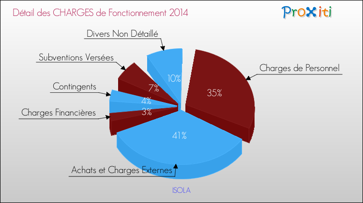 Décomposition des Charges de Fonctionnement 2014 de la commune de ISOLA Charges de Fonctionnement 2014 pour la commune de ISOLA