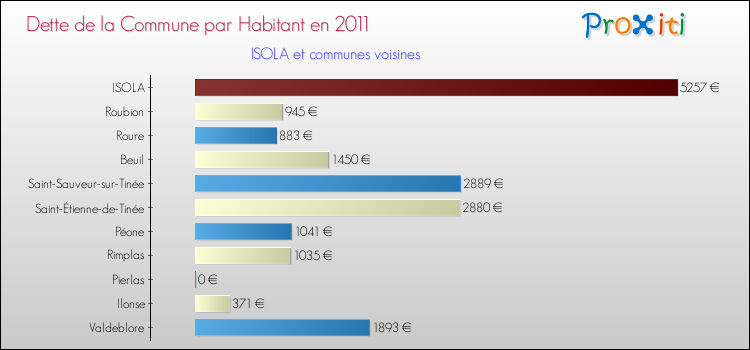 Dette par habitant de la commune en 2011 pour ISOLA et les communes proches Comparaison de la dette par habitant de la commune en 2011 pour ISOLA et les communes voisines