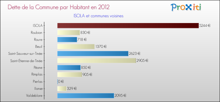 Dette par habitant de la commune en 2012 pour ISOLA et les communes proches Comparaison de la dette par habitant de la commune en 2012 pour ISOLA et les communes voisines
