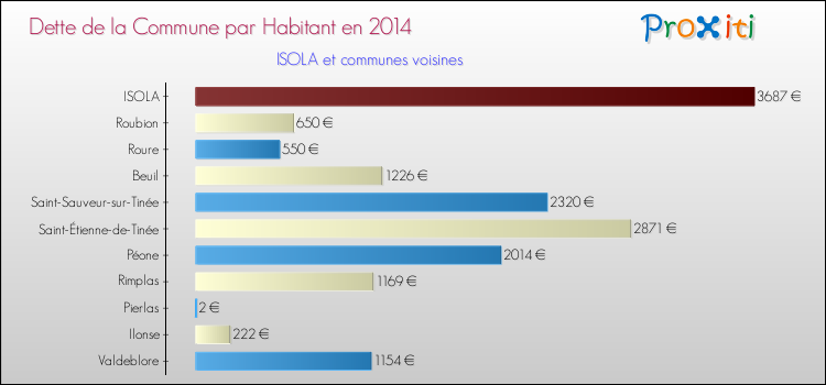 Dette par habitant de la commune en 2014 pour ISOLA et les communes proches Comparaison de la dette par habitant de la commune en 2014 pour ISOLA et les communes voisines