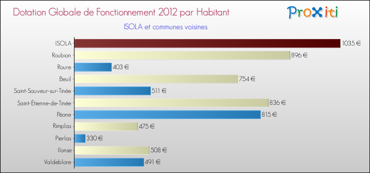 Montant des dotations globales de fonctionnement DGF par Habitant pour ISOLA et les communes proches Comparaison des des dotations globales de fonctionnement DGF par habitant pour ISOLA et les communes voisines