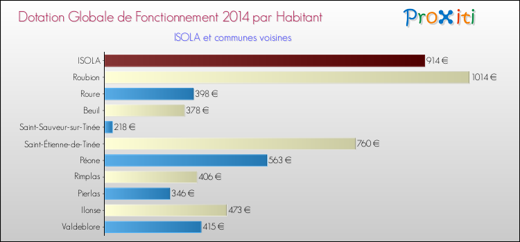 Montant des dotations globales de fonctionnement DGF par Habitant pour ISOLA et les communes proches en 2014. Comparaison des des dotations globales de fonctionnement DGF par habitant pour ISOLA et les communes voisines en 2014.