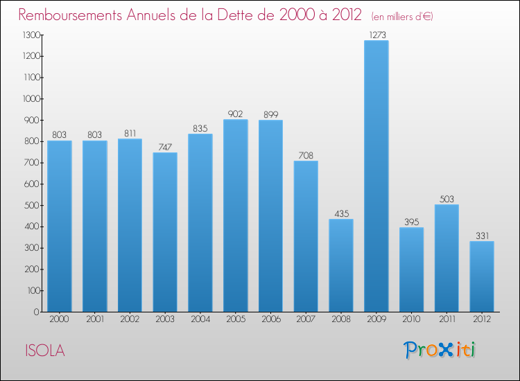 Evolution de l'annuité de la dette pour la commune de ISOLA de 2000 à 2012 Annuités de la dette pour ISOLA de 2000 à 2012
