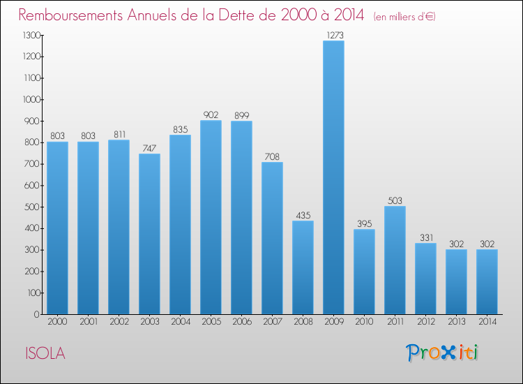 Evolution de l'annuité de la dette pour la commune de ISOLA de 2000 à 2014 Annuités de la dette pour ISOLA de 2000 à 2014