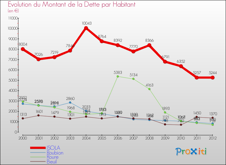 Evolution de la dette par habitant pour la commune de ISOLA et les communes proches de 2000 à 2012 Comparaison de la dette par habitant pour ISOLA et les communes voisines de 2000 à 2012