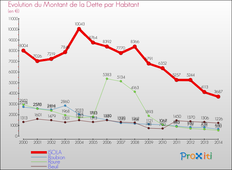 Evolution de la dette par habitant pour la commune de ISOLA et les communes proches de 2000 à 2014 Comparaison de la dette par habitant pour ISOLA et les communes voisines de 2000 à 2014