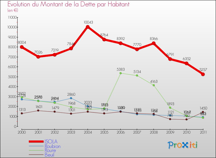 Evolution de la dette par habitant pour la commune de ISOLA et les communes proches Comparaison de la dette par habitant pour ISOLA et les communes voisines