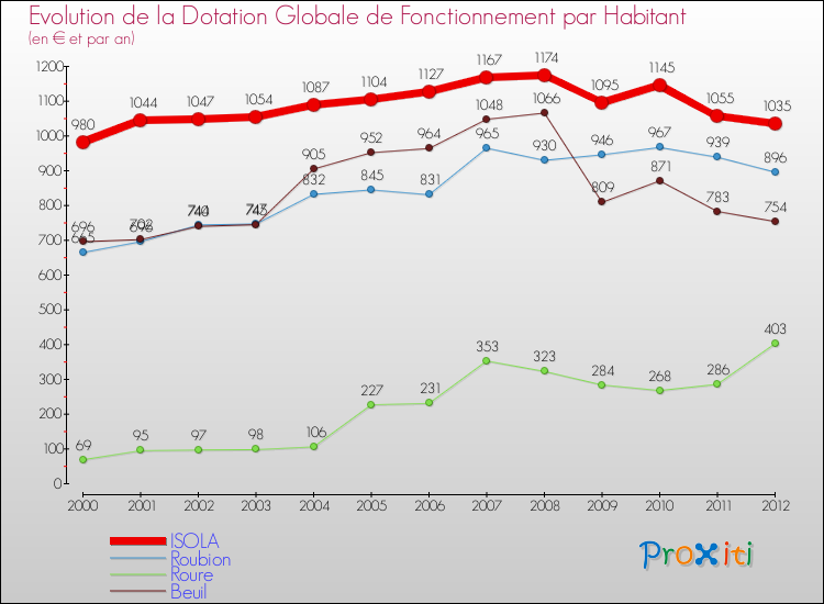 Evolution et montant de la dotation globale de fonctionnement par Habitant pour ISOLA et les communes proches Comparaison des dotations globales de fonctionnement par habitant pour ISOLA et les communes voisines