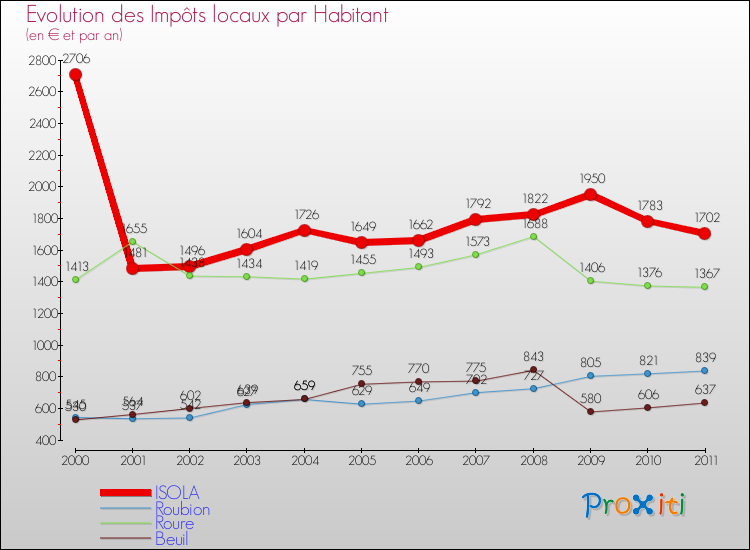 Evolution et montant des impôts locaux par Habitant pour ISOLA et les communes proches Comparaison des impôts locaux par habitant pour ISOLA et les communes voisines