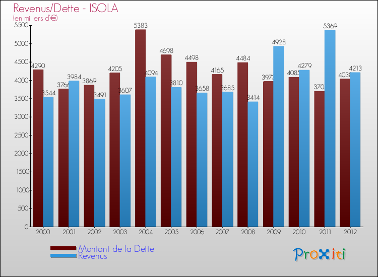 Evolution comparée de la dette et des revenus pour la commune de ISOLA de 2000 à 2012 Comparaison de la dette et des revenus pour ISOLA de 2000 à 2012
