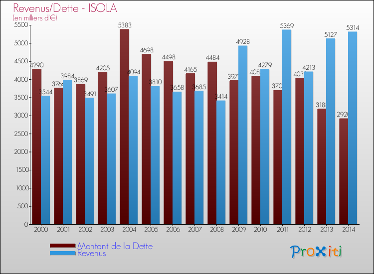 Evolution comparée de la dette et des revenus pour la commune de ISOLA de 2000 à 2014 Comparaison de la dette et des revenus pour ISOLA de 2000 à 2014