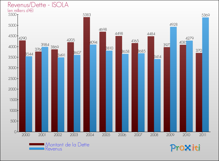 Evolution comparée de la dette et des revenus pour la commune de ISOLA de 2000 à 2011 Comparaison de la dette et des revenus pour ISOLA de 2000 à 2011