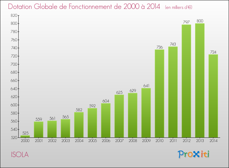 Evolution du montant de la Dotation Globale de Fonctionnement pour la commune de ISOLA de 2000 à 2014 Evolution du montant de la Dotation Globale de Fonctionnement pour ISOLA de 2000 à 2014