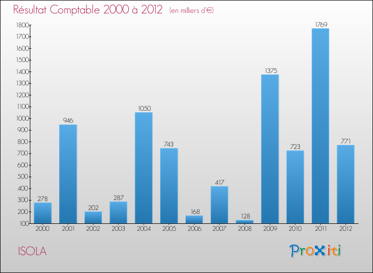 Evolution du résultat comptable pour la commune de ISOLA de 2000 à 2012 Evolution du résultat comptable pour ISOLA de 2000 à 2012