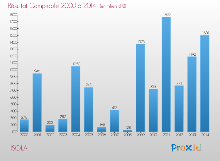 Evolution du résultat comptable pour la commune de ISOLA de 2000 à 2014 Evolution du résultat comptable pour ISOLA de 2000 à 2014