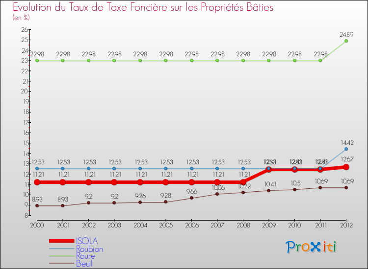 Evolution du taux de la taxe foncière sur le bati pour ISOLA et les communes proches de 2000 à 2012 Comparaison des taux de taxe foncière sur le bati pour ISOLA et les communes voisines de 2000 à 2012