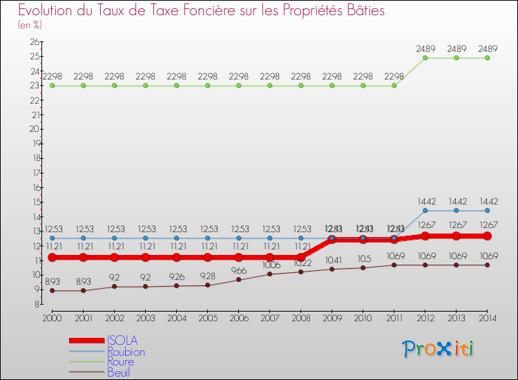 Evolution du taux de la taxe foncière sur le bati pour ISOLA et les communes proches de 2000 à 2014 Comparaison des taux de taxe foncière sur le bati pour ISOLA et les communes voisines de 2000 à 2014