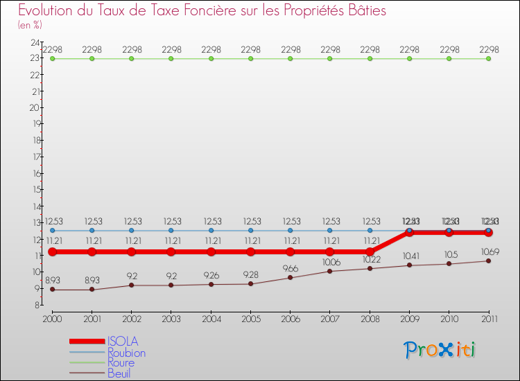 Evolution du taux de la taxe foncière sur le bati pour ISOLA et les communes proches Comparaison des taux de taxe foncière sur le bati pour ISOLA et les communes voisines