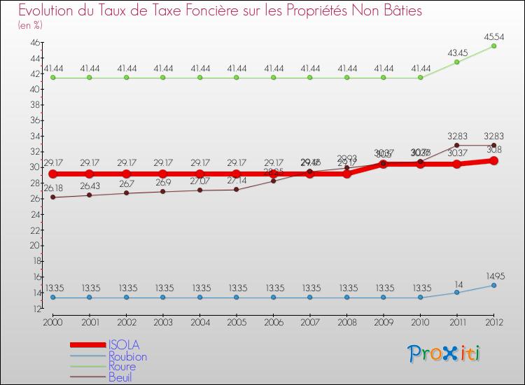 Evolution du taux de la taxe foncière sur les immeubles et terrains non batis pour ISOLA et les communes proches de 2000 à 2012 Comparaison des taux de la taxe foncière sur les immeubles et terrains non batis pour ISOLA et les communes voisines de 2000 à 2012