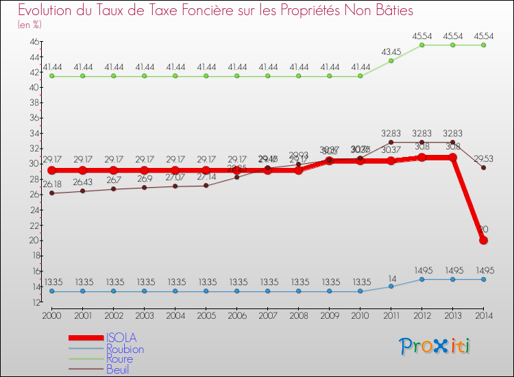 Evolution du taux de la taxe foncière sur les immeubles et terrains non batis pour ISOLA et les communes proches de 2000 à 2014 Comparaison des taux de la taxe foncière sur les immeubles et terrains non batis pour ISOLA et les communes voisines de 2000 à 2014