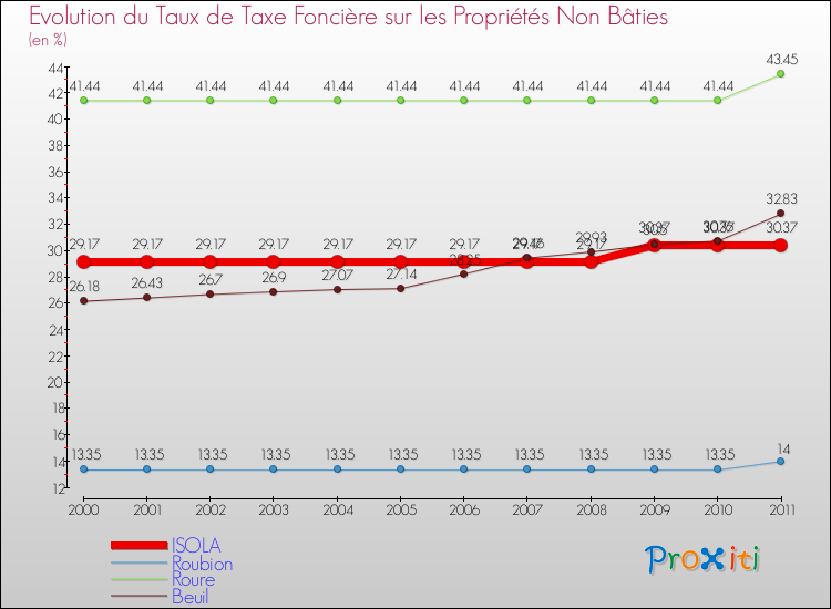 Evolution du taux de la taxe foncière sur les immeubles et terrains non batis pour ISOLA et les communes proches Comparaison des taux de la taxe foncière sur les immeubles et terrains non batis pour ISOLA et les communes voisines