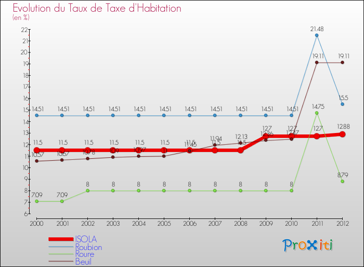 Evolution du taux de la taxe d'habitation pour ISOLA et les communes proches Comparaison des taux de la taxe d'habitation pour ISOLA et les communes voisines
