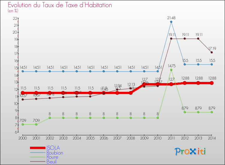 Evolution du taux de la taxe d'habitation pour ISOLA et les communes proches de 2000 à 2014 Comparaison des taux de la taxe d'habitation pour ISOLA et les communes voisines de 2000 à 2014
